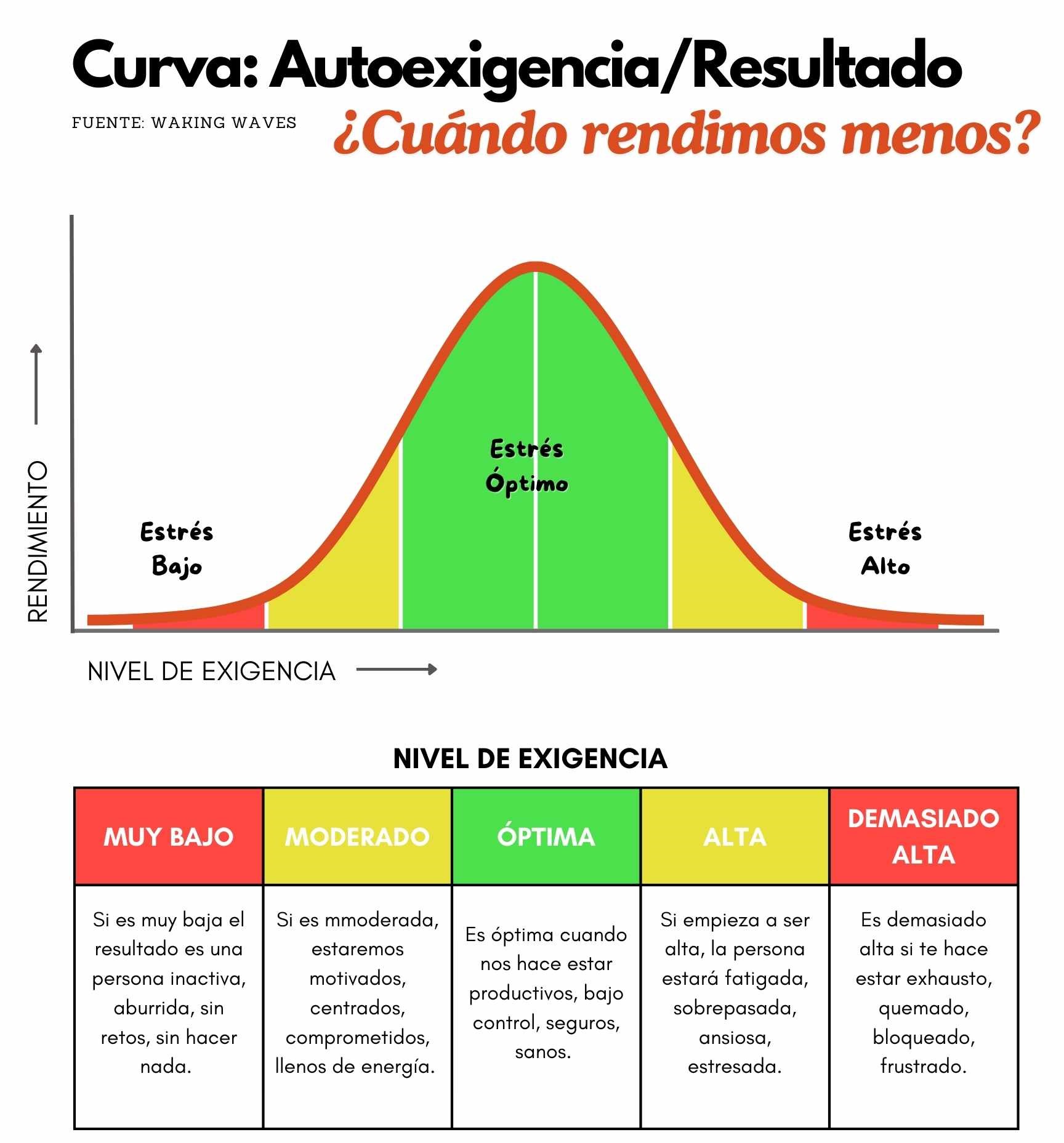 curva autoexigencia